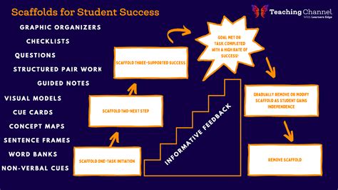  Scaffolding: The Key to Educational Success! A Journey Through Cognitive Development and Learning Environments